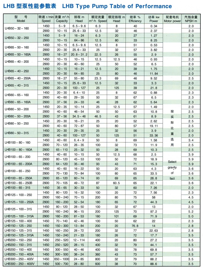 LHB系列無泄漏化工流程泵參數(shù)